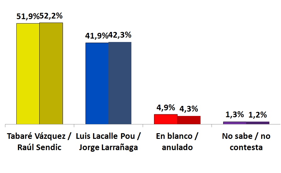 Lee más sobre el artículo Sin cambios en la intención de voto de cara al balotaje