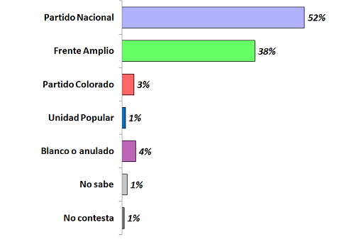 Lee más sobre el artículo Treinta y Tres: El PN supera al FA por 14 puntos. Dardo Sanchez lidera la interna del PN, Mario Motta la del FA