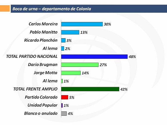 Lee más sobre el artículo Colonia: nuestra boca de urna indica que el próximo intendente será Carlos Moreira