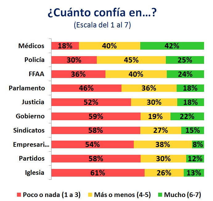 Policía y FFA son las instituciones más confiables para los uruguayos, en un panorama general de descreimiento (difundido en VTV Noticias el 15/05)