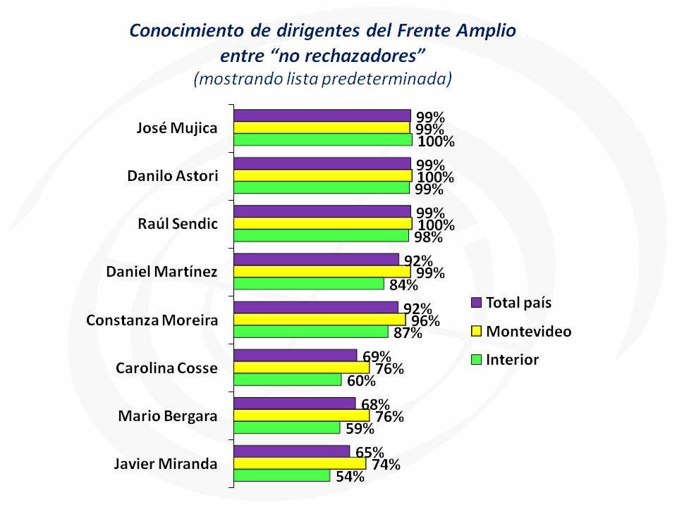 La interna del Frente Amplio a mayo de 2017