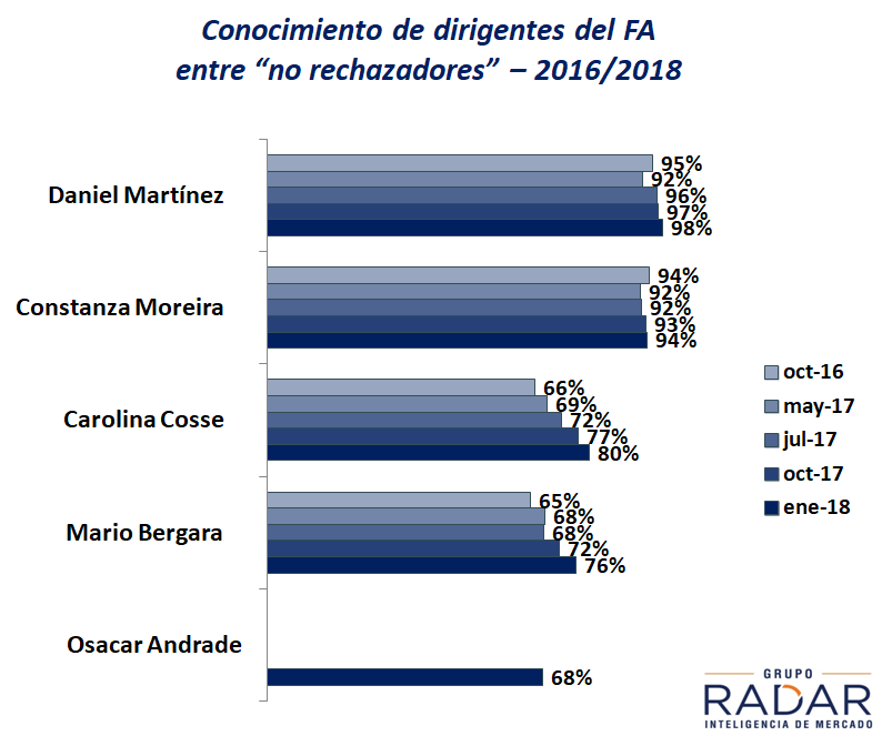 Daniel Martínez es el dirigente con mayor intención de voto entre los no rechazadores del FA (difundido en VTV Noticias)