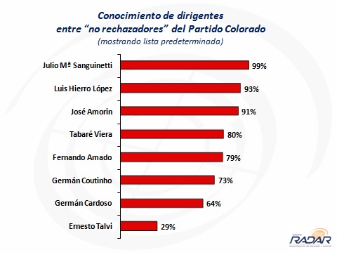 La interna del Partido Colorado a julio de 2017