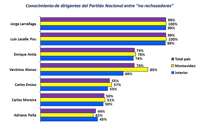 La interna del Partido Nacional a octubre de 2016