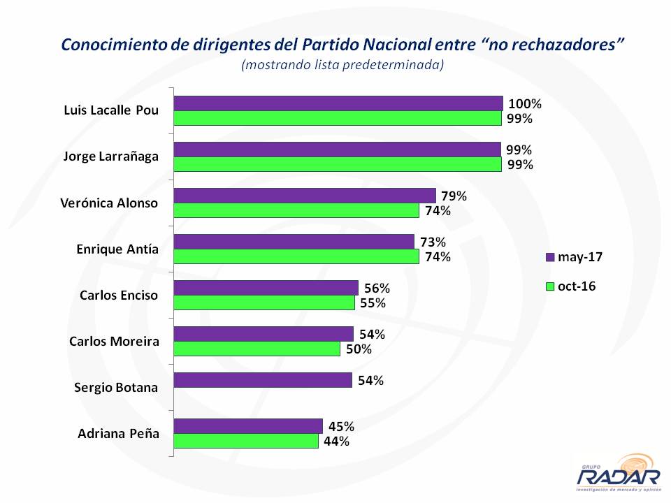 La interna del Partido Nacional a mayo de 2017