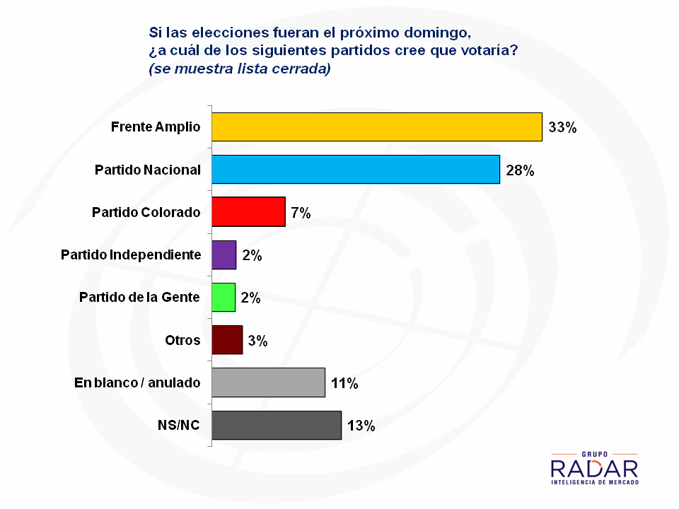 Lee más sobre el artículo El FA supera al PN por 5 puntos en intención de voto por partido (difundido en VTV Noticias)