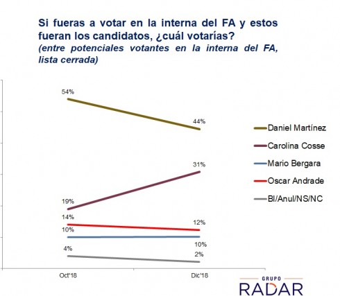 Lacalle, Sanguinetti y Martínez lideran sus respectivas internas. Crecen Talvi en el PC y Cosse en el FA (difundido en VTV Noticias en notas del 27/12 y del 04/01) 