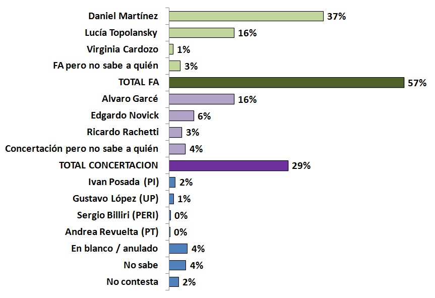 Lee más sobre el artículo El FA duplica la intención de voto de la Concertación en Montevideo. Daniel Martínez lidera la intención de voto.