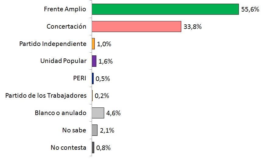 Lee más sobre el artículo En la recta final, el FA se encamina hacia su 6º gobierno departamental en Montevideo