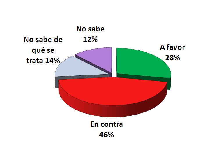 Lee más sobre el artículo Crece la oposición a la minería a cielo abierto: sólo 28% a favor, 46% en contra.