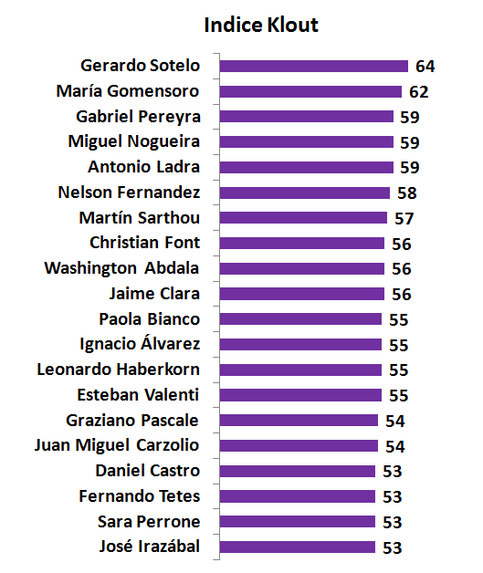 ¿Quiénes son los periodistas uruguayos más influyentes en Twitter?