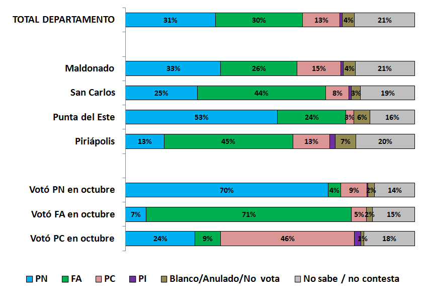 Lee más sobre el artículo Escenario muy competitivo en Maldonado con leve ventaja a favor del Partido Nacional