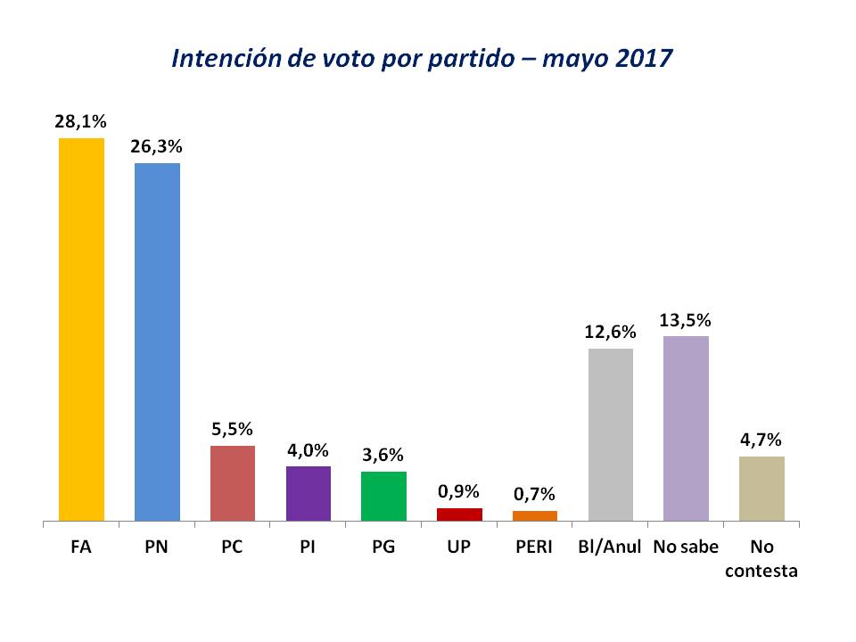 Lee más sobre el artículo La intención de voto por partido a mayo de 2017