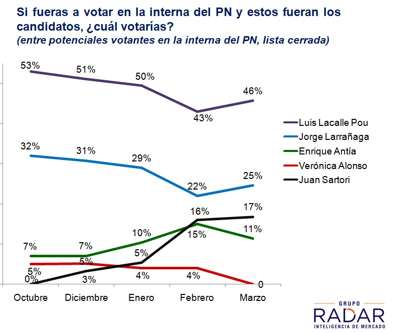 Crecen levemente Lacalle y Larrañaga, cae Antía en intenrna del PN; se mantiene la distancia entre Martínez y Cosse en el FA; sigue reduciéndose la brecha entre Talvi y Sanguinetti en el PC (difundido en VTV Noticias)