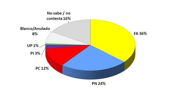 Lee más sobre el artículo El FA lidera la intención de voto pero cae de 38% a 36%. Crece el PN al 24%, cae el PC al 12%