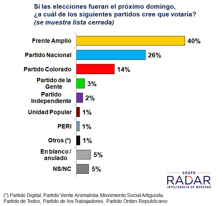 Un electorado “partido en dos”: El FA sigue “recuperando” a sus votantes de 2014 y captando nuevos votantes. La Oposición se redistribuye los votos (difundido en VTV Noticias)