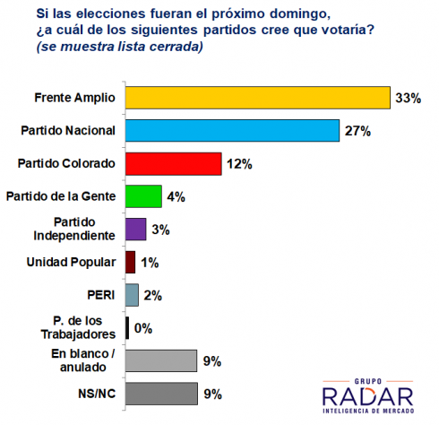 Lee más sobre el artículo Crecen levemente el FA y el PN, se mantiene diferencia de 6 puntos a favor del FA. Martínez superaría a Lacalle por 9 puntos. Empate en dos escenarios de balotaje (difundido en VTV Noticias)