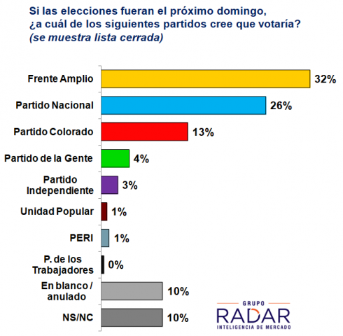 Lee más sobre el artículo Vuelve a crecer el FA, y Martínez supera a Lacalle por 9 puntos. Crece fuertemente el PC (difundido en VTV Noticias) 