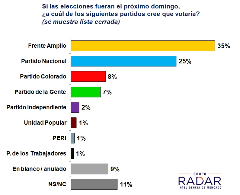 Lee más sobre el artículo El FA recupera lentamente sus votantes “enojados”. Los votos de la oposición se dividen, crecen el PC y el PG (difundido en VTV Noticias) 