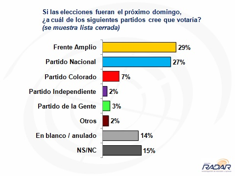 Lee más sobre el artículo El FA vuelve a superar al PN en intención de voto por partido, así como en diferentes escenarios poniendo nombres a las candidaturas (difundido en VTV Noticias) 