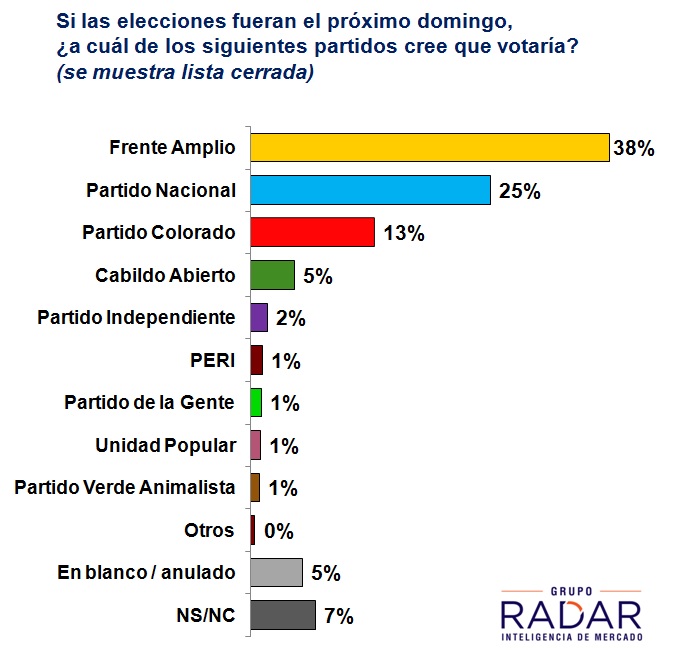 Manini Ríos irrumpe con fuerza y divide aun más la Oposición. Cae el FA y crecen los indecisos (difundido en VTV Noticias)