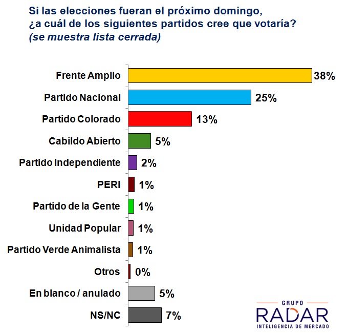 Lee más sobre el artículo Manini Ríos irrumpe con fuerza y divide aun más la Oposición. Cae el FA y crecen los indecisos (difundido en VTV Noticias)