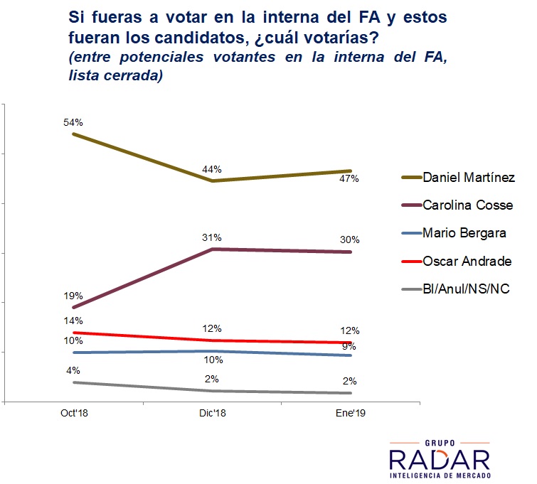 Escenario estable en la interna del FA. Martínez mantiene ventaja de 17 puntos sobre Cosse (difundido en VTV Noticias)