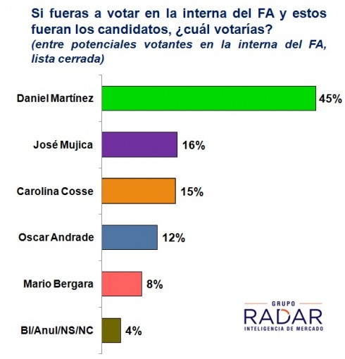 Martínez lidera cómodamente la interna del FA. Los votos de Mujica se distribuyen proporcionalmente entre los cuatro candidatos actuales (difundido en VTV Noticias)