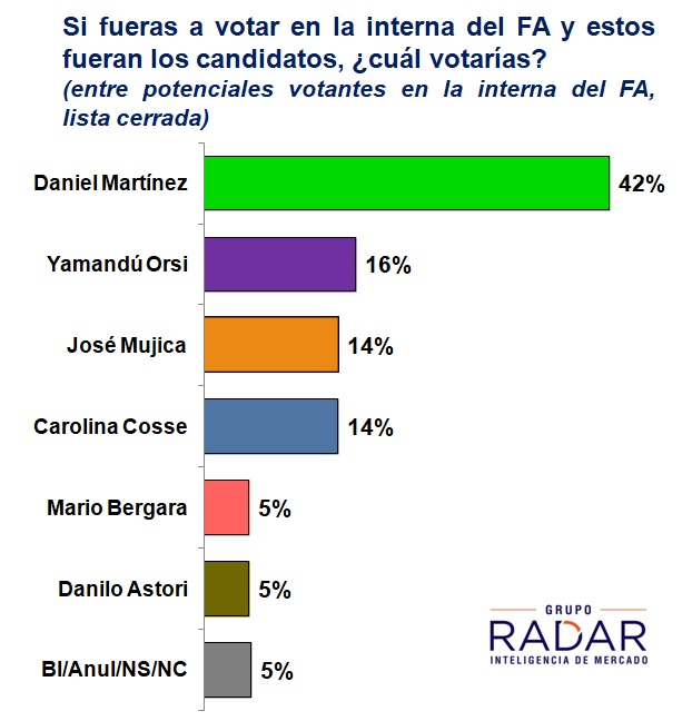 Martínez lidera cómodamente la interna del FA. Mayoría de potenciales votantes en la interna del FA no quiere que Mujica ni Astori sean candidatos (difundido en VTV Noticias)