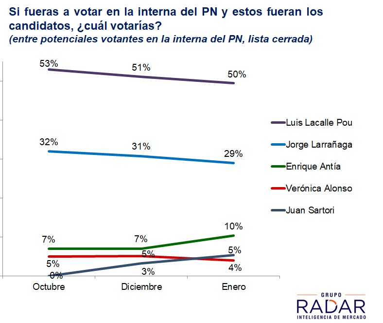 Talvi acorta distancia con Sanguinetti que sigue liderando interna del PC. Crecen Antía y Sartori en interna del PN (difundido en VTV Noticias el 21/02) 