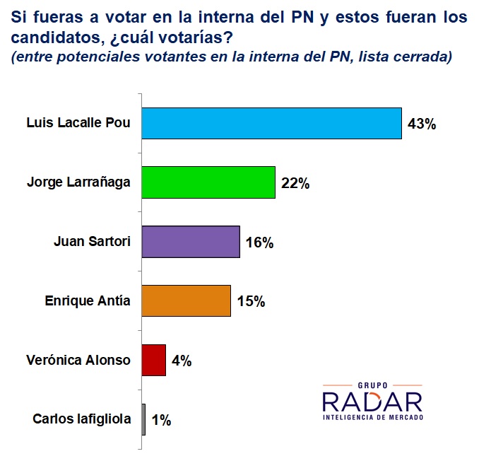 Crecen Antía y Sartori en interna del PN; se acorta la distancia entre Martínez y Cosse en interna del FA; escenario estable en el PC (difundido en VTV Noticias)