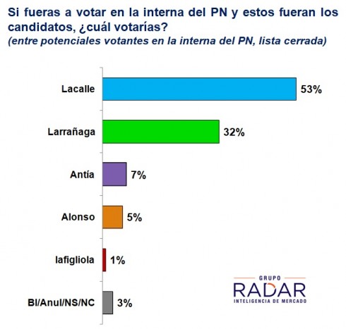 Lacalle y Sanguinetti lideran la interna del PN y del PC respectivamente. 1/3 de los votantes de Alianza de 2017 “migraría” hoy hacia Lacalle, Alonso o Antía (difundido en VTV Noticias)