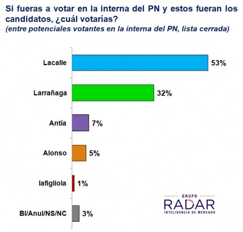 Lee más sobre el artículo Lacalle y Sanguinetti lideran la interna del PN y del PC respectivamente. 1/3 de los votantes de Alianza de 2017 “migraría” hoy hacia Lacalle, Alonso o Antía (difundido en VTV Noticias)