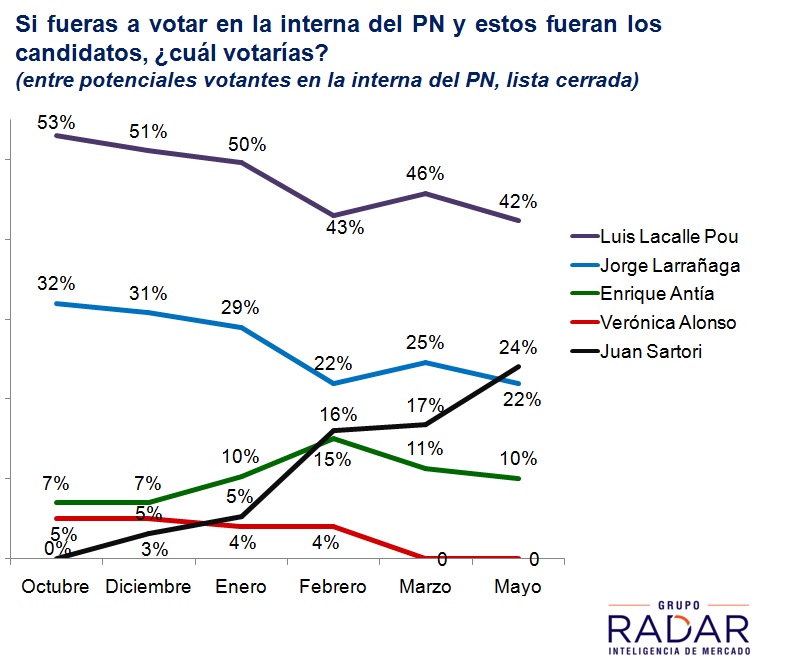 Talvi pasa a liderar interna colorada; Sartori alcanza a Larrañaga en interna del PN; vuelve a distanciarse Martínez en interna del FA (difundido en VTV Noticias)