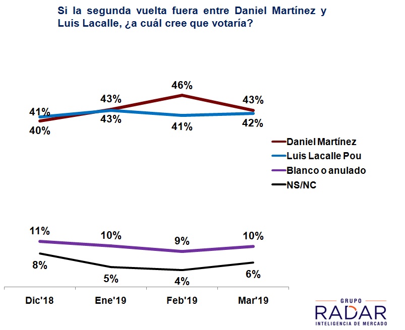 Lee más sobre el artículo Escenarios de balotaje: un país “partido en dos”. Mayoría sigue creyendo que gana el FA (difundido en VTV Noticias)