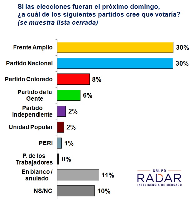 Empate entre FA y PN, pero Martínez supera a Lacalle por 5 puntos y a Larrañaga por 12. Crece la Oposición en su conjunto. (difundido en VTV Noticias)