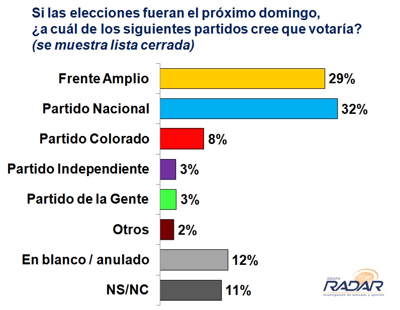 Lee más sobre el artículo El PN supera al FA en intención de voto por partido, pero la situación se revierte al poner nombres a las candidaturas (difundido en VTV Noticias)