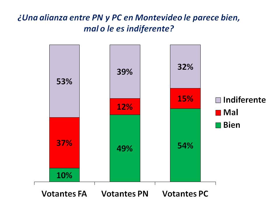 Lee más sobre el artículo 49% de los votantes blancos y 54% de los colorados ven positivamente una alianza entre PN y PC en Montevideo