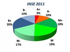 Lee más sobre el artículo Nuevo Indice de Nivel Socioeconómico INSE 2011