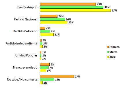 Lee más sobre el artículo Yamandú Orsi será seguramente el próximo intendente de Canelones