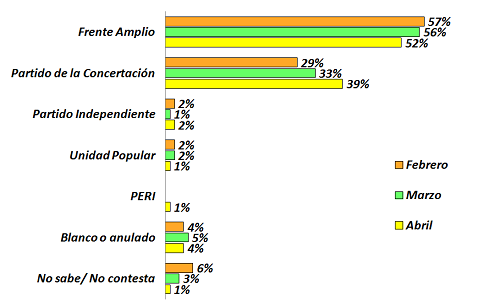 Lee más sobre el artículo Río Negro: probable triunfo del FA, que aventaja al PN por 8 puntos. Interna del FA muy competitiva