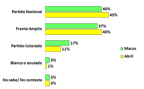 Lee más sobre el artículo Artigas: El PN amplía de 3 a 5 puntos sobre el FA. Competencia muy reñida en interna del PN