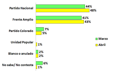 Lee más sobre el artículo Colonia: el PN aventaja al FA por 5 puntos. Moreira y Brugman lideran en las internas