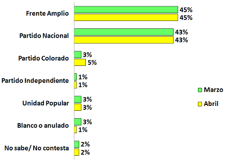 Lee más sobre el artículo Rocha: escenario incambiado con virtual empate entre FA y PN. Cardoso y Pereyra lideran en sus respectivas internas