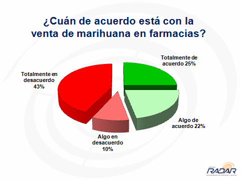 Un 25% de los uruguayos totalmente a favor de la venta de marihuana en farmacias, un 43% totalmente en contra. Un 30% totalmente de acuerdo con la nueva planta de UPM, 22% totalmente en desacuerdo (difundido en VTV Noticias)
