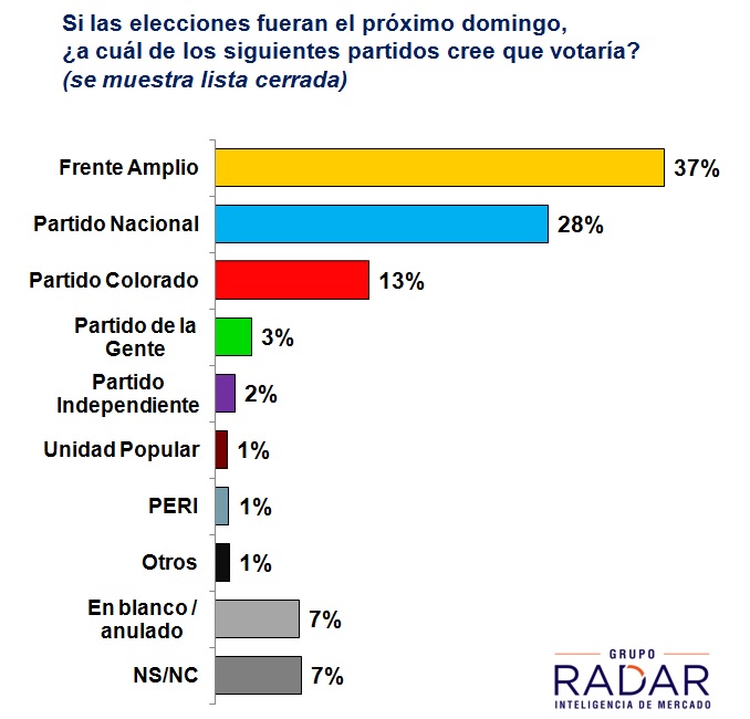 Lee más sobre el artículo El FA sigue “recuperando” a sus votantes de 2014 y estira su ventaja. Un país “partido en dos”: empate en dos escenarios de balotaje (difundido en VTV Noticias).