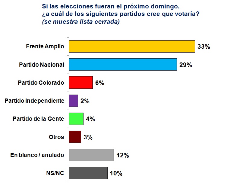 Lee más sobre el artículo El FA mantiene una ventaja de cuatro puntos sobre el PN en intención de voto por partido (difundido en VTV Noticias)  