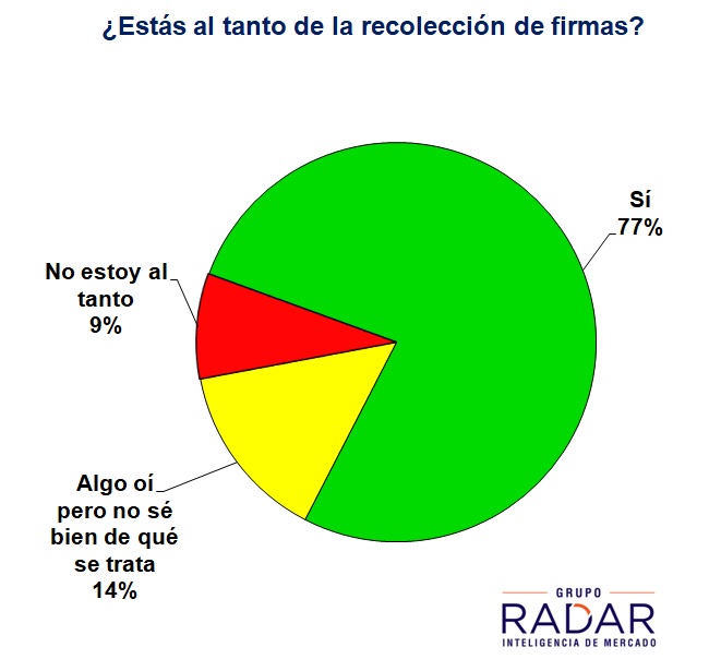 35% de los ciudadanos dice que firmó o va a firmar la iniciativa de Jorge Larrañaga (difundido en VTV Noticias)