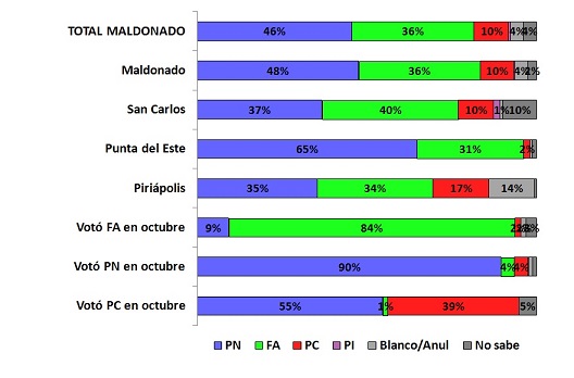 Lee más sobre el artículo Maldonado: el PN supera al FA por 10 puntos. Enrique Antía lidera la interna del PN, Darío Pérez la del FA