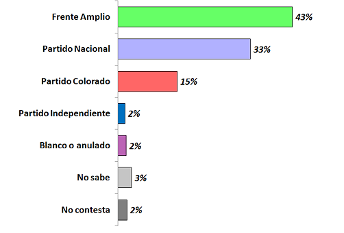 Lee más sobre el artículo Río Negro: El FA aventaja al PN por 10 puntos. Terzaghi lidera la interna del FA